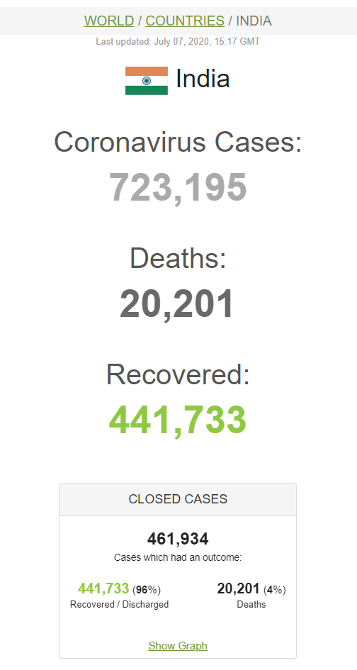 India COVID-19 Cases