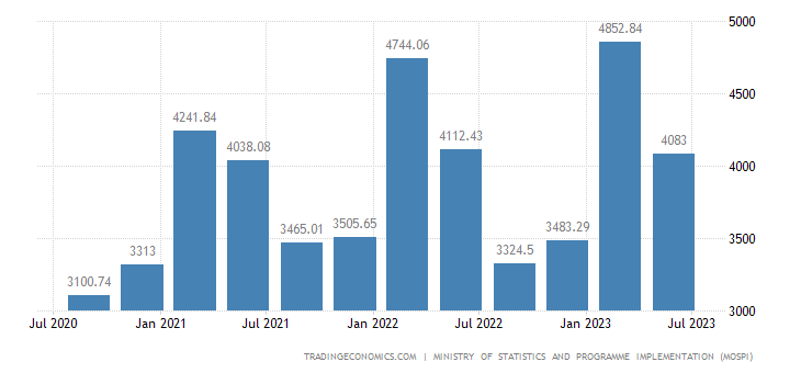 India Government Spending