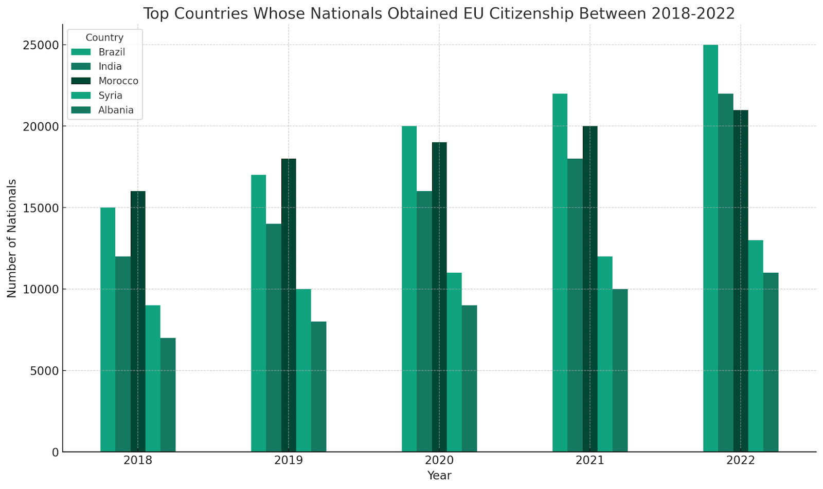 Statistical Overview