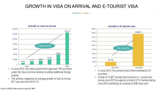 Growth in visa on arrival