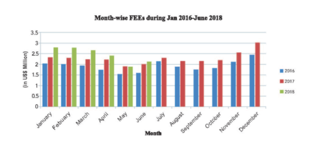 Month wise fees