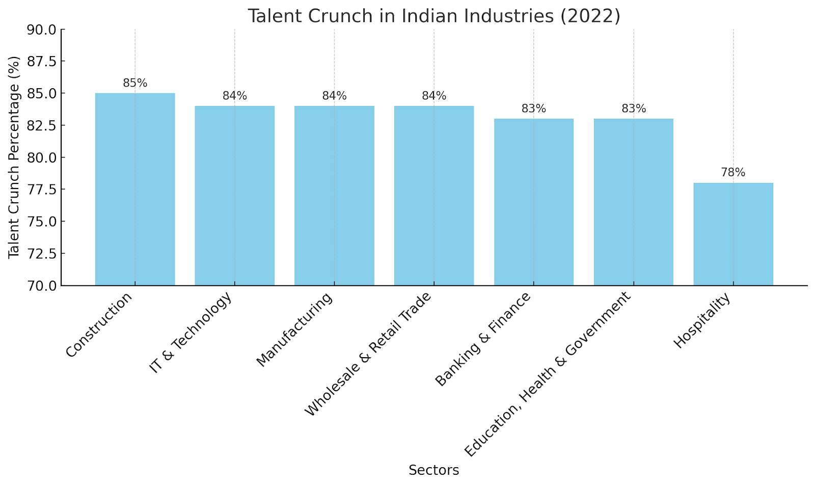 Sector-wise talent shortage in India